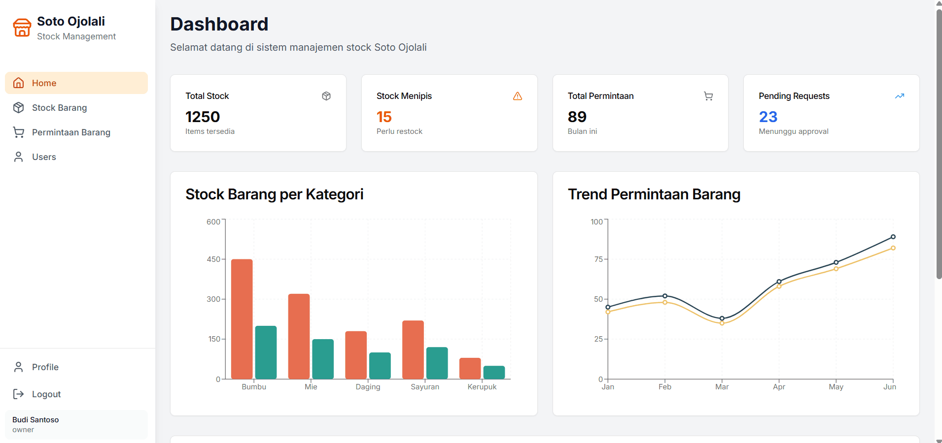 Soto Ojolali Stock Dashboard